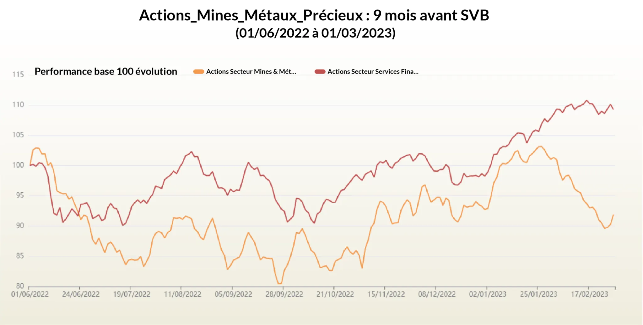 Performance juin 2022 - mars 2023