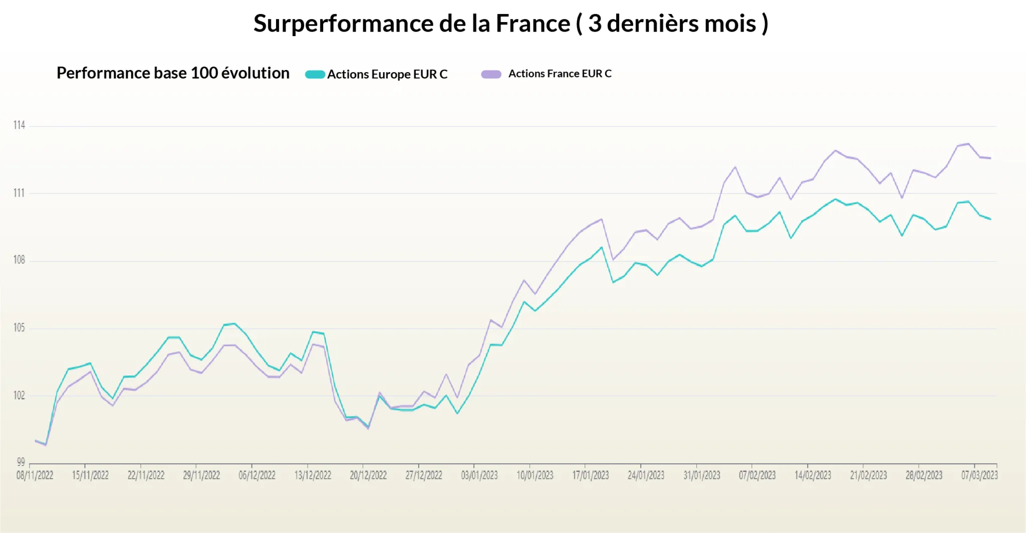 Actions France 3 mois