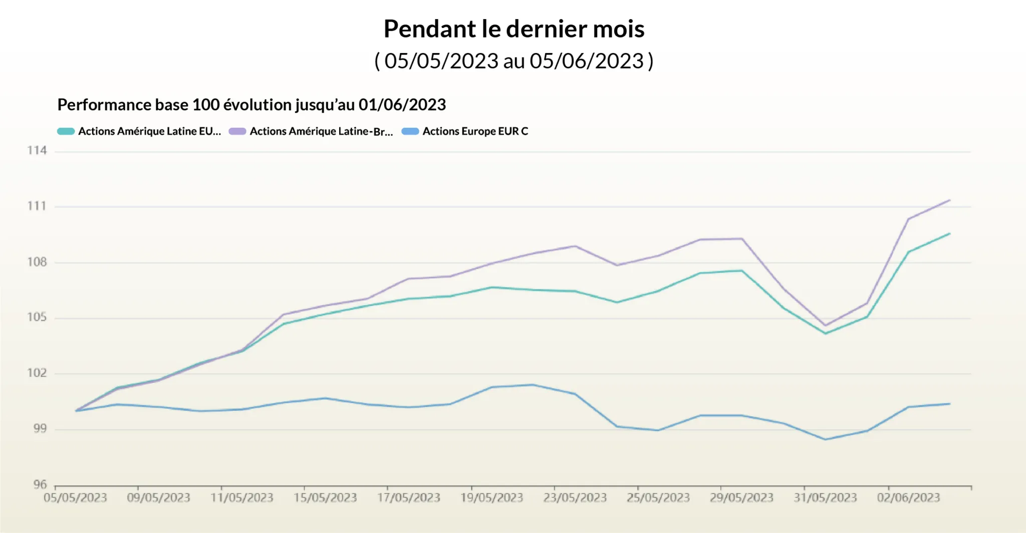 Performance dernier mois