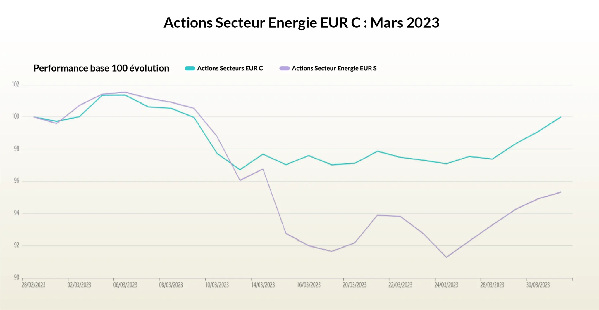 Performance Energie Mars 2023