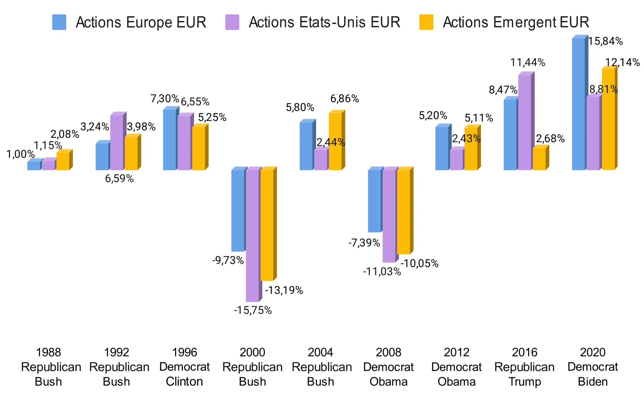Performance Régionale