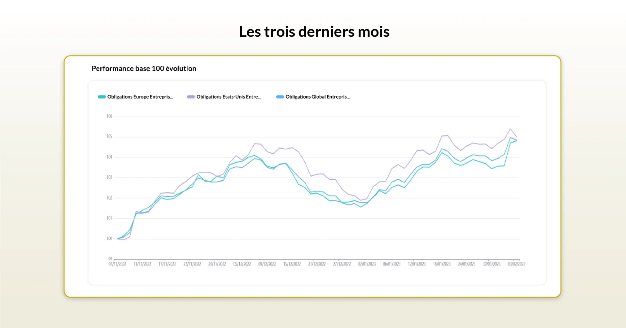 Performance 3 derniers mois