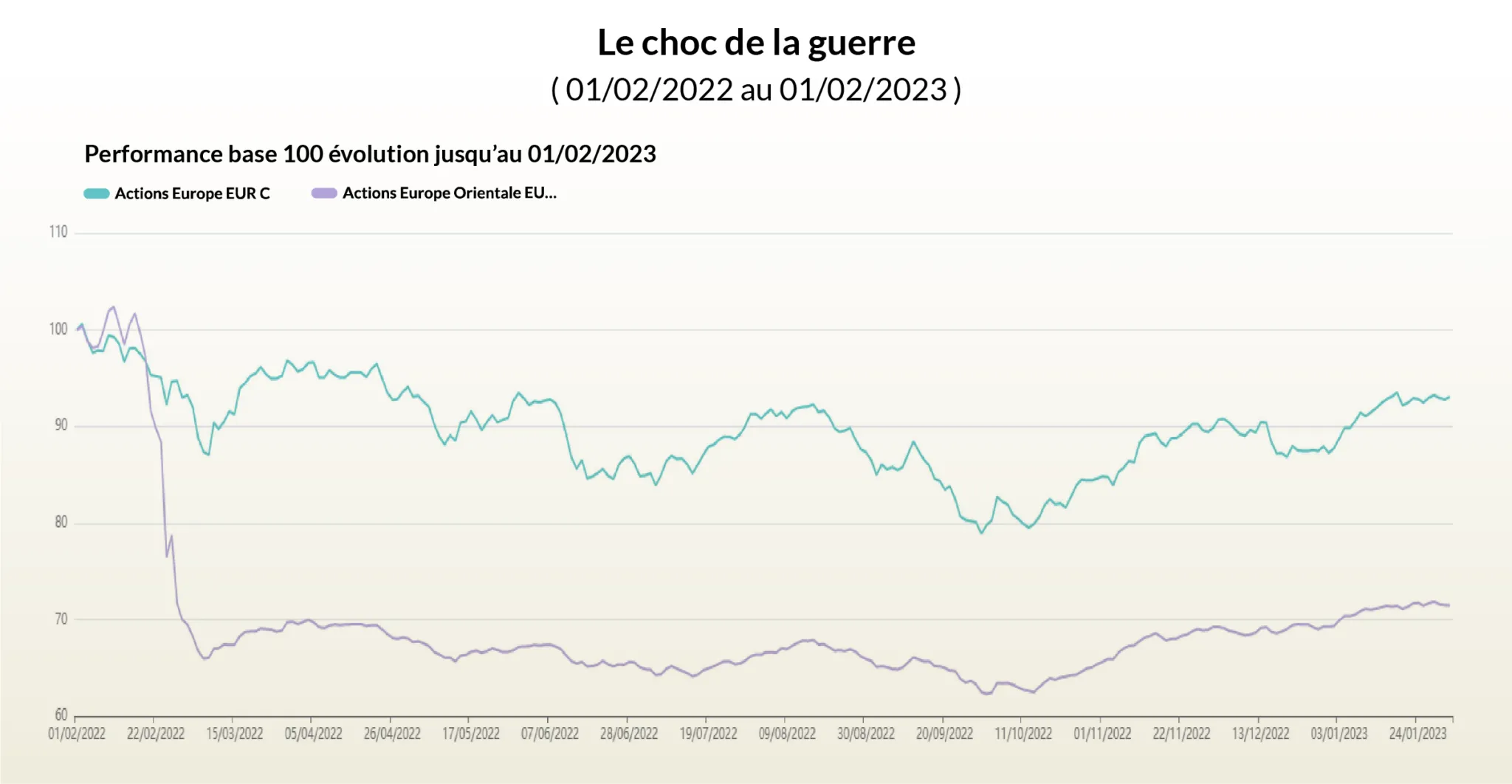 Performance février