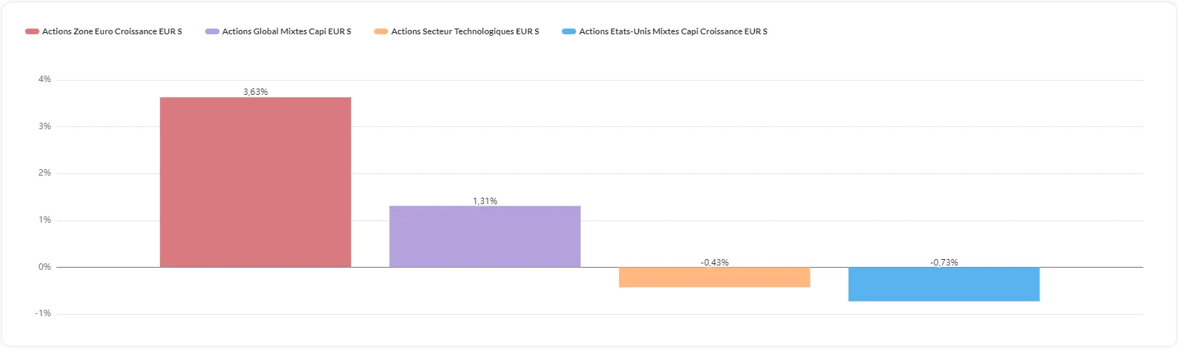 Performance Actions Europe Croissance vs US