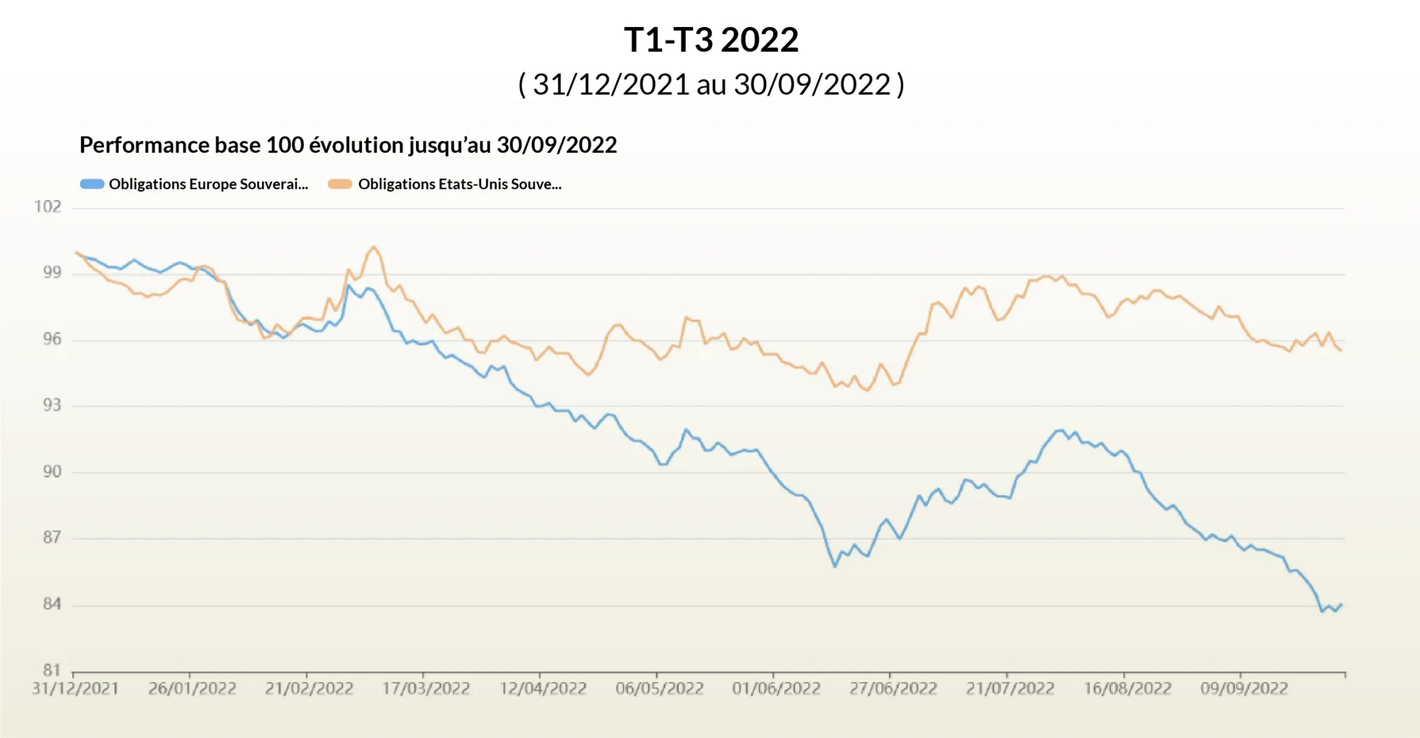 Performance T1-T3 2022
