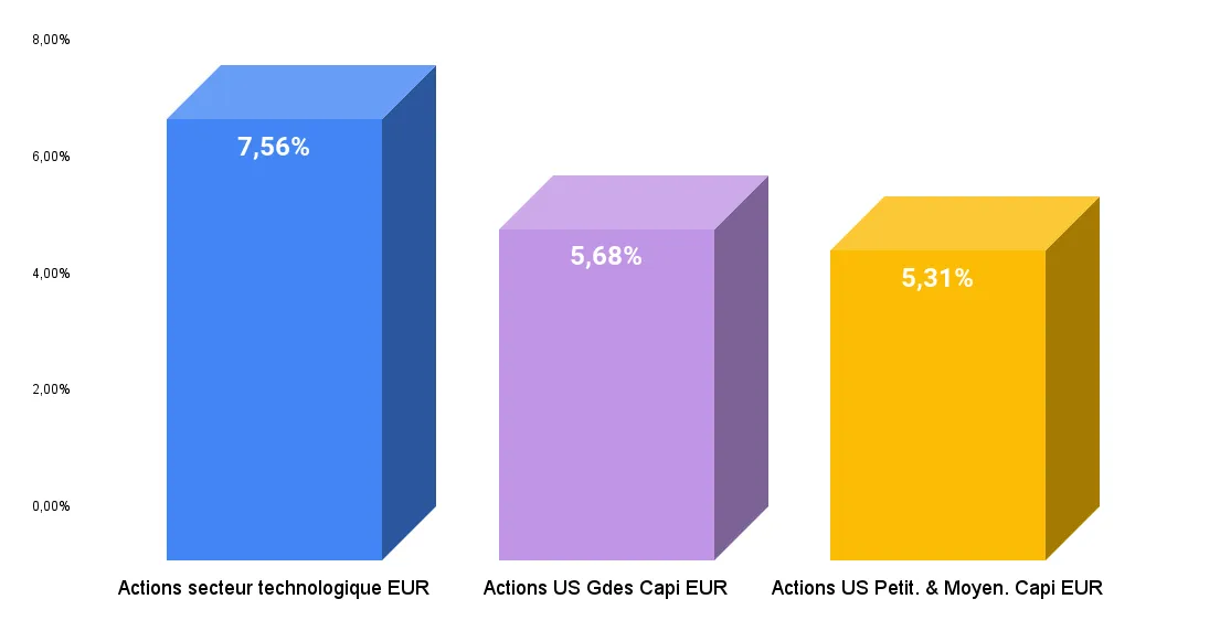 Performance du 04 au 08 novembre 2024
