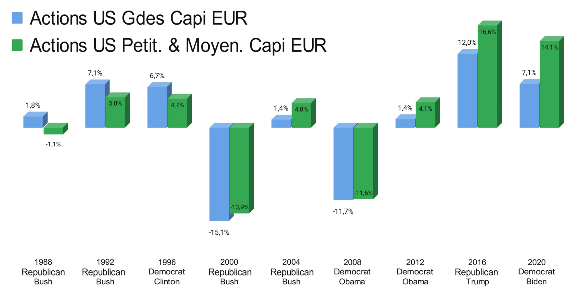 Performance comparative
