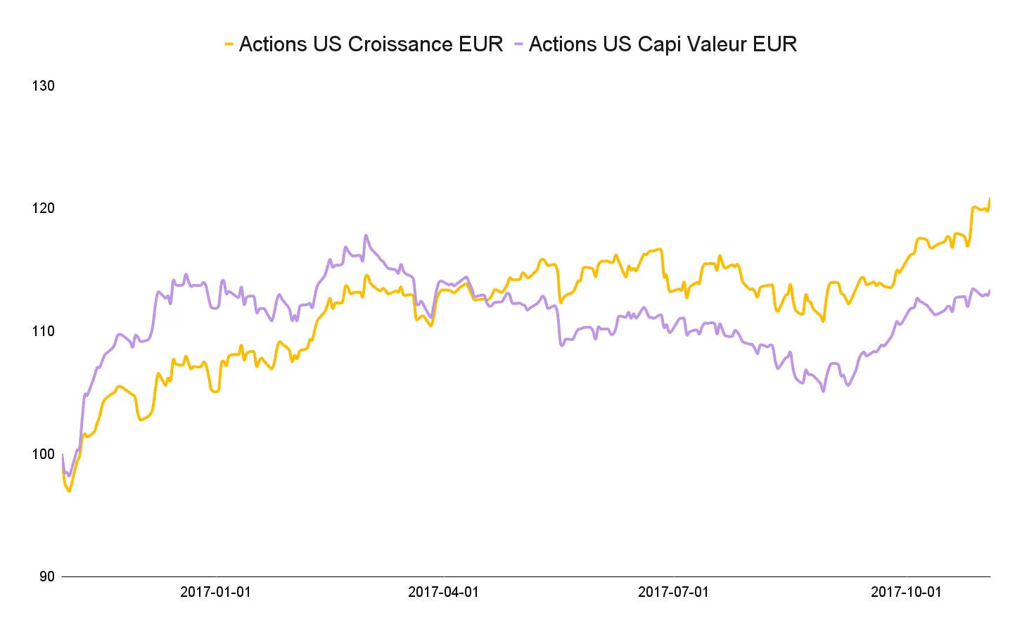 Performance 12 mois 2016