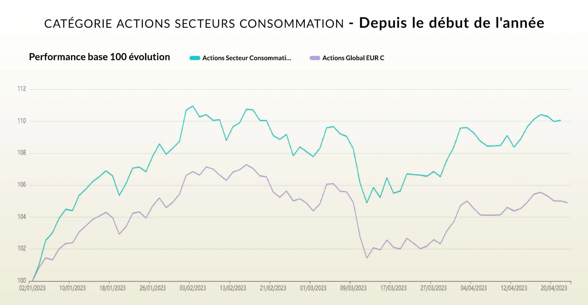 Performance depuis 2023