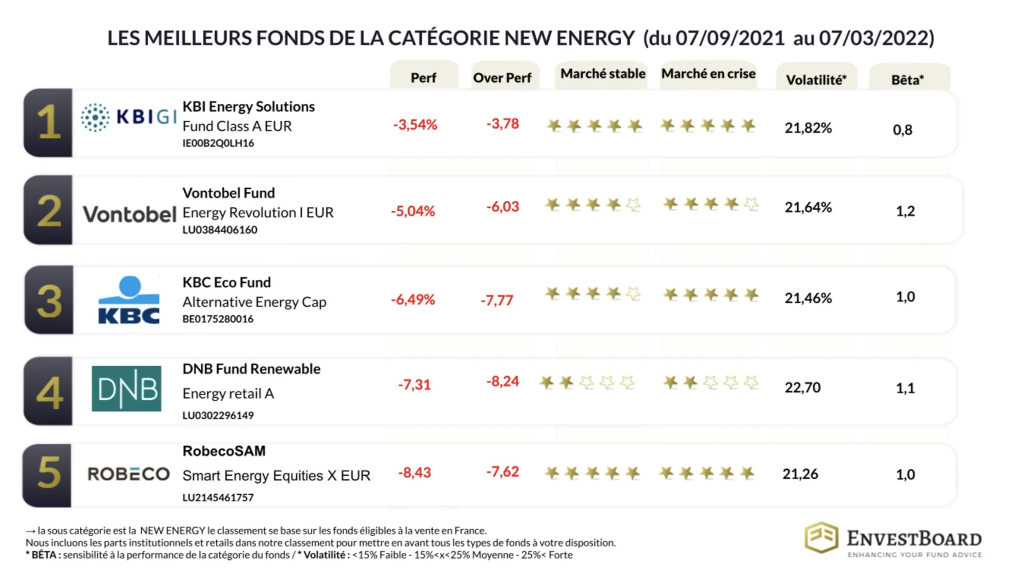 Classement New Energy