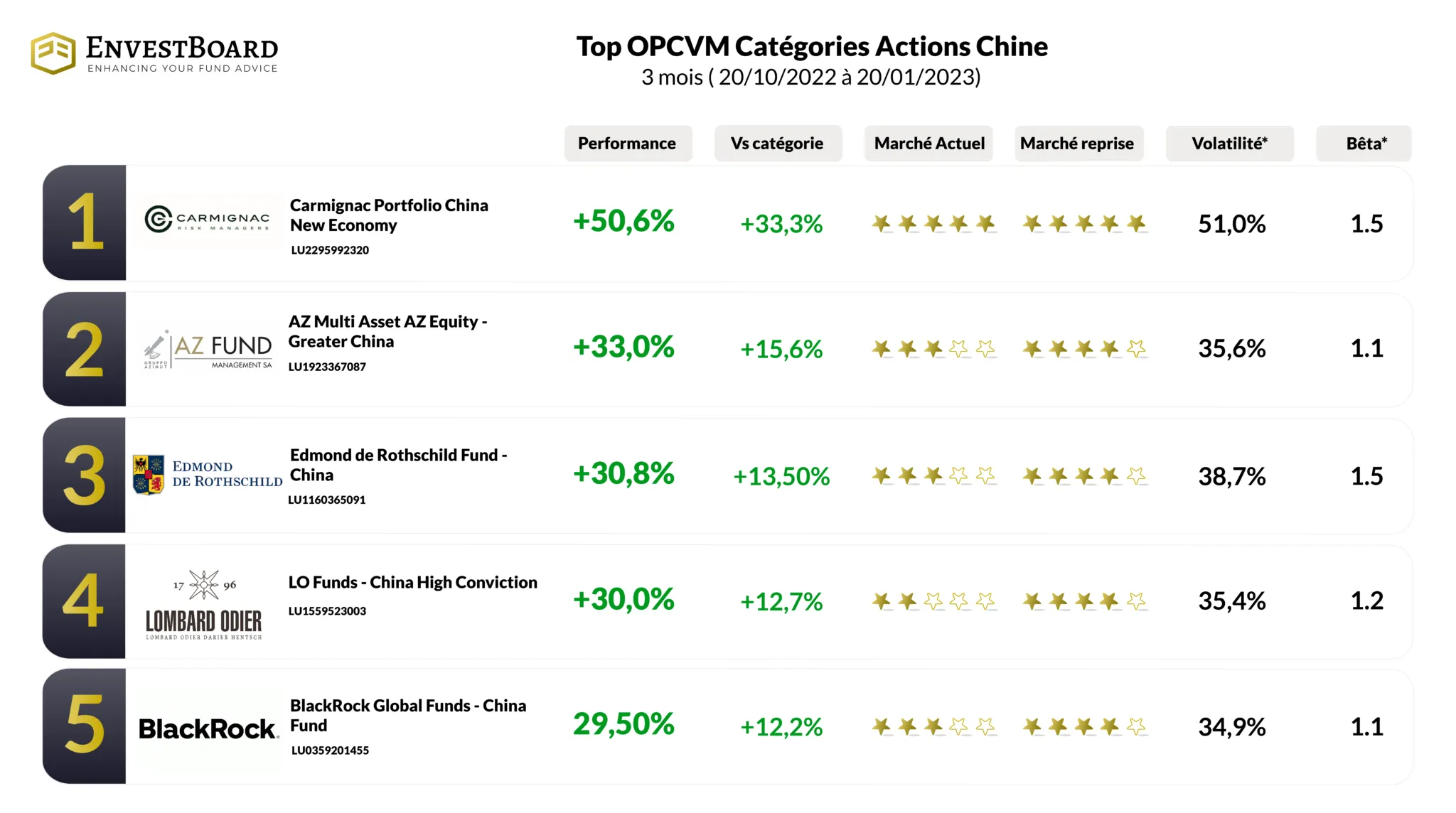 Performance 3 mois Actions Chine